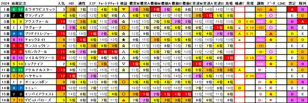 2024　函館記念　結果まとめ2